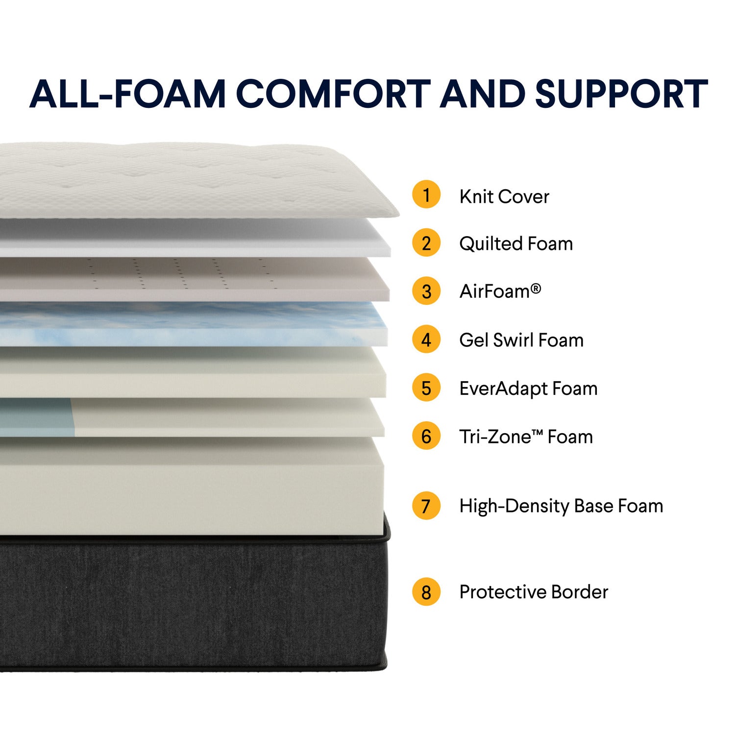 A stacked foam mattress or mattress layer diagram with the headline 'ALL-FOAM COMFORT AND SUPPORT' and a numbered list identifying each layer from knit cover to protective border.