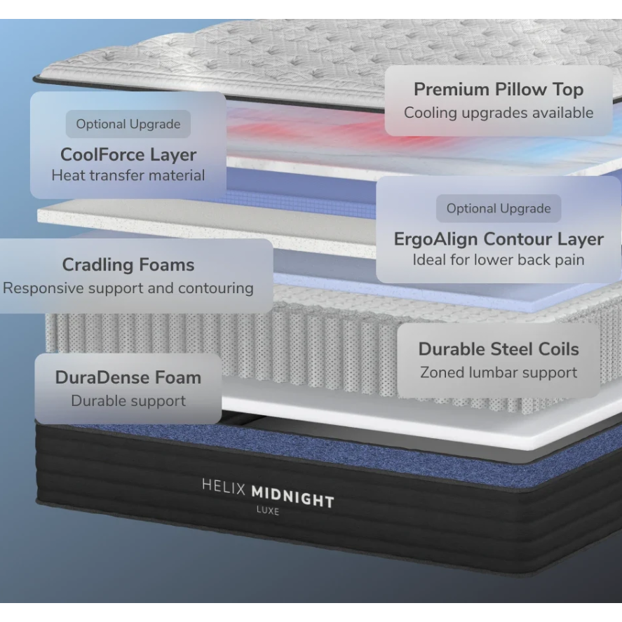 Diagram of Helix Midnight mattress layers with labels on a gradient background
