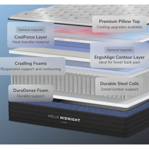 Diagram of Helix Midnight mattress layers with labels on a gradient background