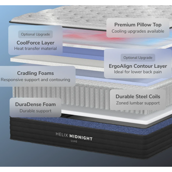 Diagram of Helix Midnight mattress layers with labels on a gradient background