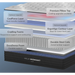 Diagram of Helix Midnight mattress layers with labels on a gradient background