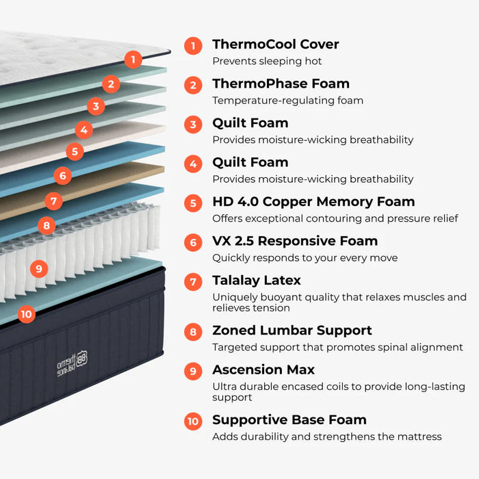 Diagram of a mattress with labeled layers and materials